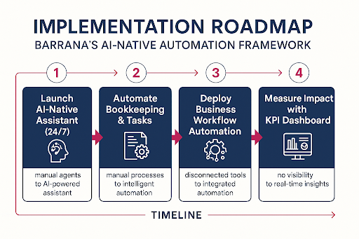 Implementation Road Map