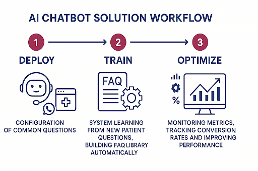 AI chatbot sulution workflow