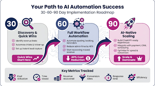 Implementation Roadmap (30–60–90 Days)