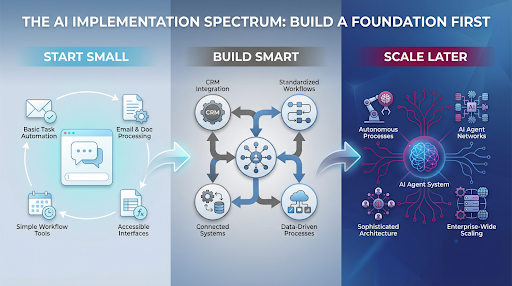 AI Works on a Spectrum