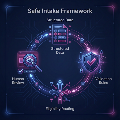 Safe Intake Automation
