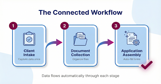 Connected workflow for immigration application assembly - 3-step automation process